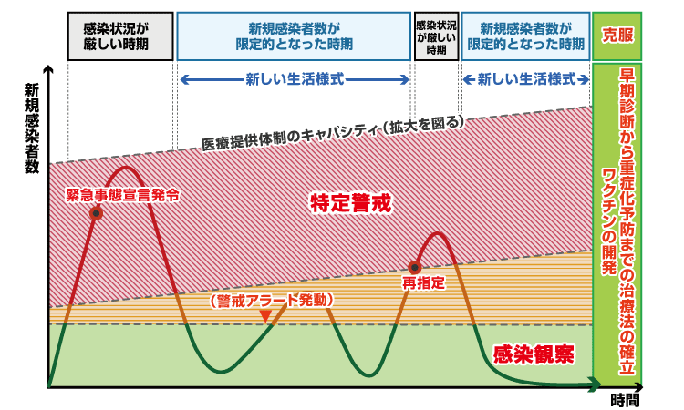 地域別の新型コロナウイルス感染症対策のグラフ(厚生労働省資料から)