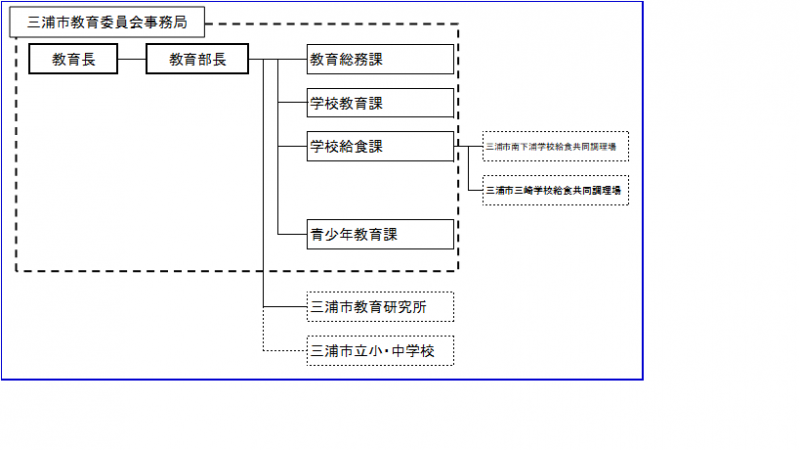 三浦市教育委員会事務局と関連組織の関係を示している説明図
