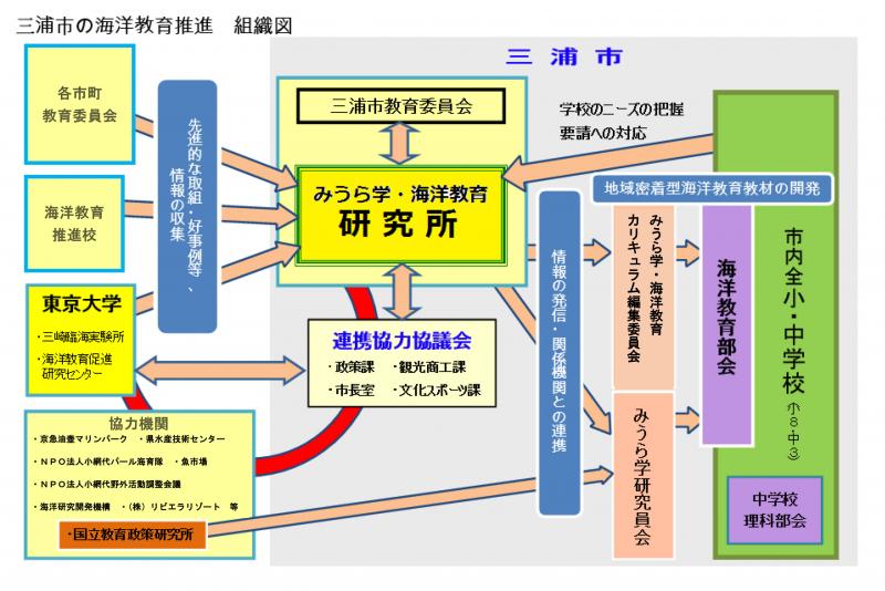 三浦市の海洋教育推進組織図 詳細は以下