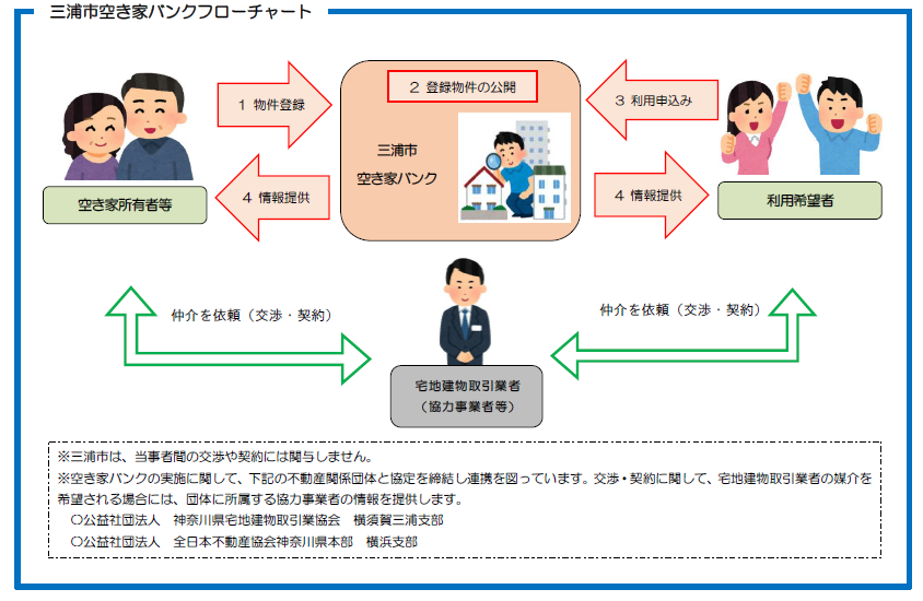 三浦市空き家バンクフローチャート