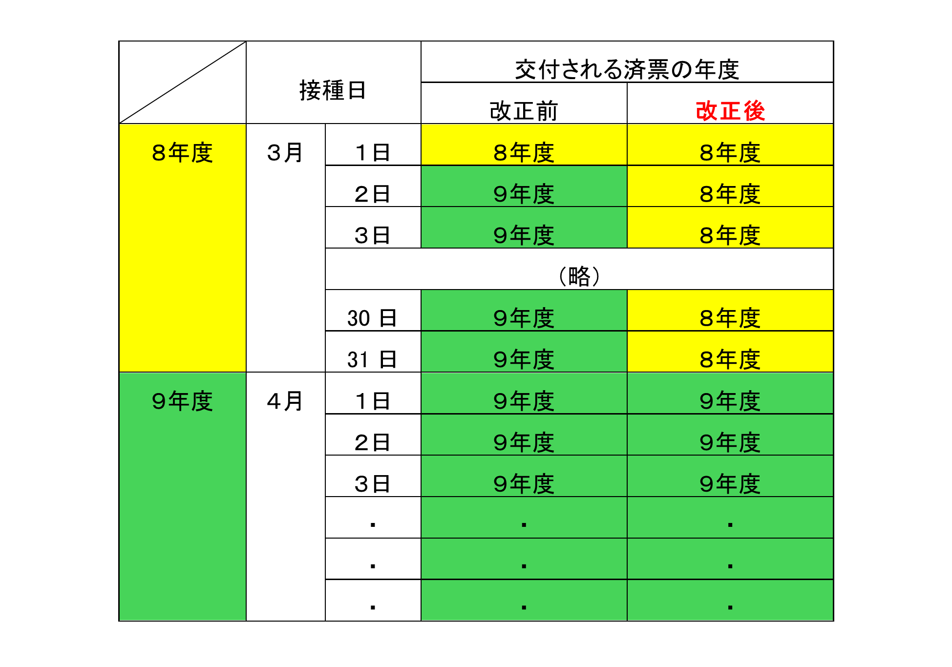 狂犬病予防注射制度変更表