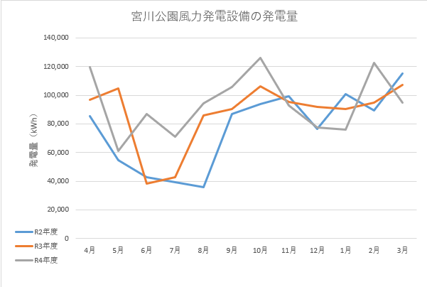 宮川公園風力発電設備の発電量のグラフ