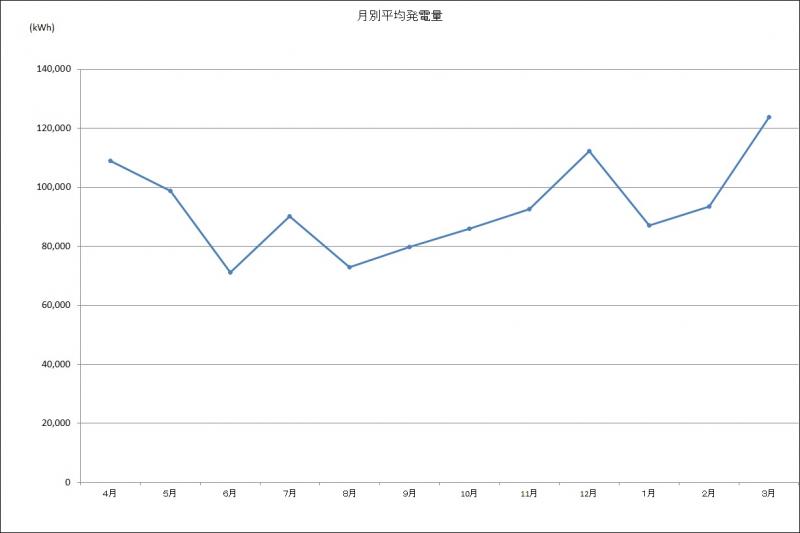 月別平均発電量のグラフ