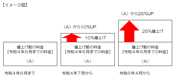 令和4年7月から値上がりする水道料金を棒グラフで表したイメージ図