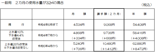 上水道と下水道の両方を使用している世帯が2か月間で32立方メートル使用したときの水道料金が記載されている表組