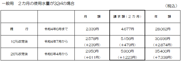 上水道のみを使用している世帯が2か月間で32立方メートル使用したときの水道料金が記載されている表組