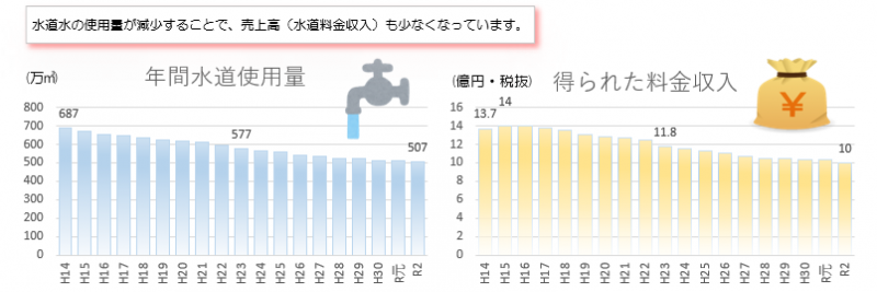 平成14年度から令和2年度までの年間水道使用量と料金収入をそれぞれの棒グラフで推移を示している説明図