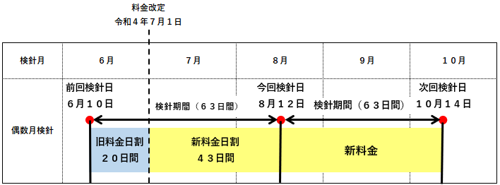 令和4年8月中に水道料金の検針が行われる場合の料金算出方法を表した表