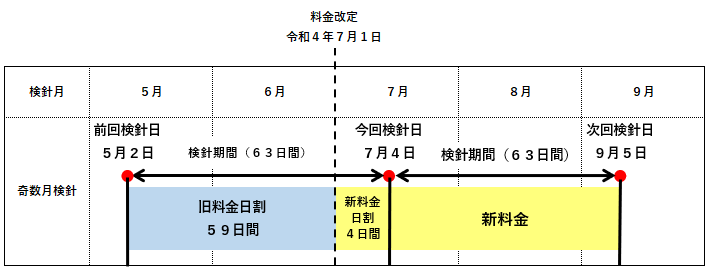 令和4年7月中に水道料金の検針が行われる場合の料金算出方法を表した表