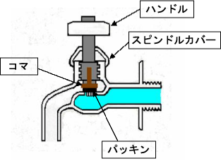 水道栓の蛇口内の構造と部品の名称・位置を示した模式イラスト図
